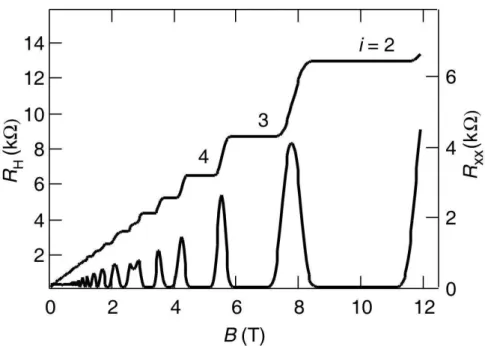 Figure 1.4: A curva que consiste de degraus, representa a resistência Hall, enquanto a curva que nas regiões dos platôs Hall é nula, ilustra o comportamente da resistência longitudinal, que é por onde passa a corrente usual