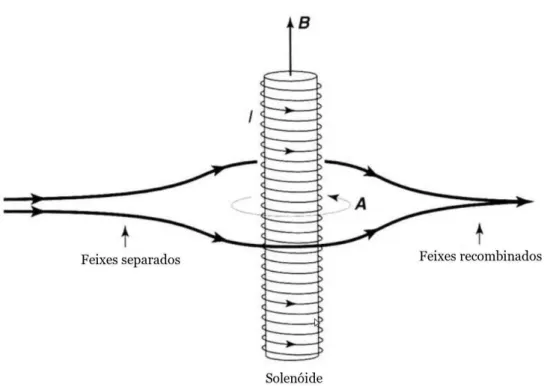 Figure 1.5: Dois feixes de eletrons são direcionados a um solenoide. Em seguida, se separam e se recombinam com uma fase que está relacionada ao potencial vetor