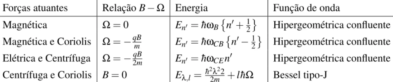 Table 3.1: Nessa tabela tem-se as relações entre campo magnético e rotação que estão rela- rela-cionadas a quais forças estão atuando no sistema e qual função de onda será solução para a equação de Schödinger em cada situação