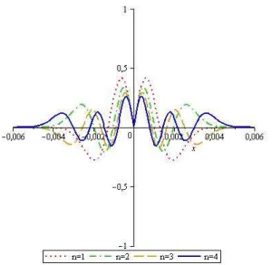 Figure 3.1: As curvas vermelho, verde, amarelo e azul representam respectivamente a função de onda para ℓ = 1 e n=0,1,2,3