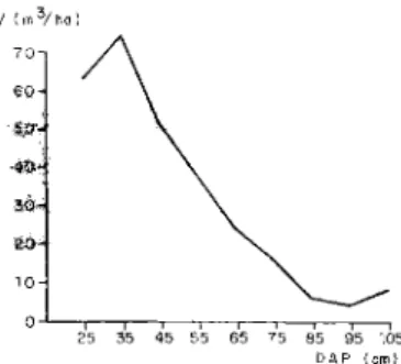 Fig.  9­  Distribuiçăo em classes de diâmetro (DAP) da abundância absoluta (número de in 