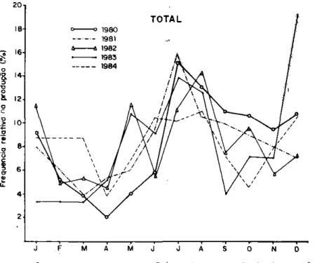 Fig. 15 a  2 0 .  F r e q u ê n c i a  r e l a t i v a da  p r o d u ç ã o total e das  p r i n c i p a i s espécies  c o m e r ­ c i a i s ,  n o  m e r c a d o de  G u a j a r á  M i r i m ,  n o s  d i v e r s o s  m e s e s  d o  a n o ,  n o  p e r í 