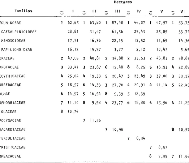 Tabela 2. Famílias mais importantes, grau de importβncia (Gl) nos hectareseo índice  de valor de importβncia da família (IVF), das espec i es de a rvores com DAP?1Ocm  encontradas nos dois hectares do Município de Jaru, vicinal 605 e de quatro  hectares da