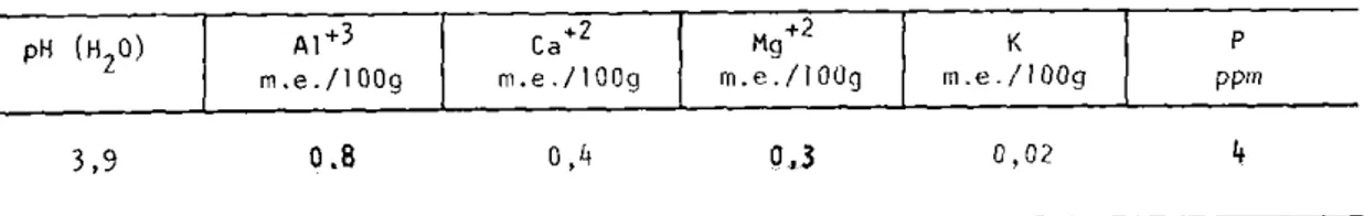 Tabela 3. Caracterνsticas quνmicas do solo da Estaηγo Experimental de Hortaliηas do Km  14  (Rodovia AM ­   0 1 0 ) ,  da Divisγo de Genιtica e Melhoramento do 1NPA.Manaus,  1 9 8 3 . 