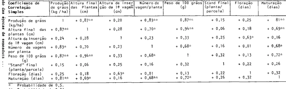 Tabela k. Coeficiente de correlaçγo simples da época de plant io de soja  no Municνpio deManaus, Am, no ano agrνcola de  1979 /80