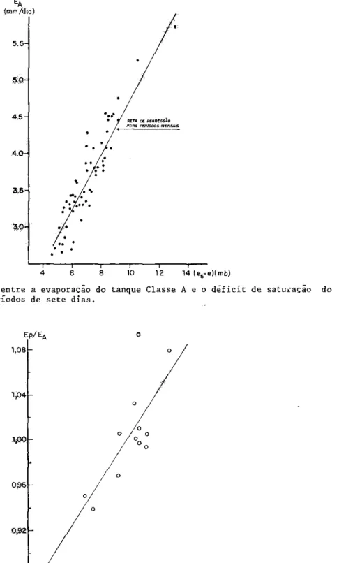 Fig. 3. Relação entre a evaporação do tanque Classe A e o déficit de saturação do ar  para períodos de sete dias