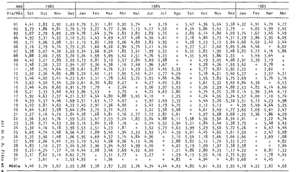 Tabela 2.  E n e r g i a  d i s p o n ν v e l , R  ( m m / d i a ) .  ANO  1983  1984  1985  D i a / M κ s  S e t  O u t Nov Dez  J a n  F e v  M a r  A b r  M a i  J u n  J u l A g o  S e t  O u t  N o v  D e z  J a n  F e v  M a r  A b r  01  02  03  04 