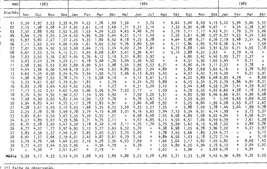 Tabela 3.  Evaporação potencial (mm/día). 