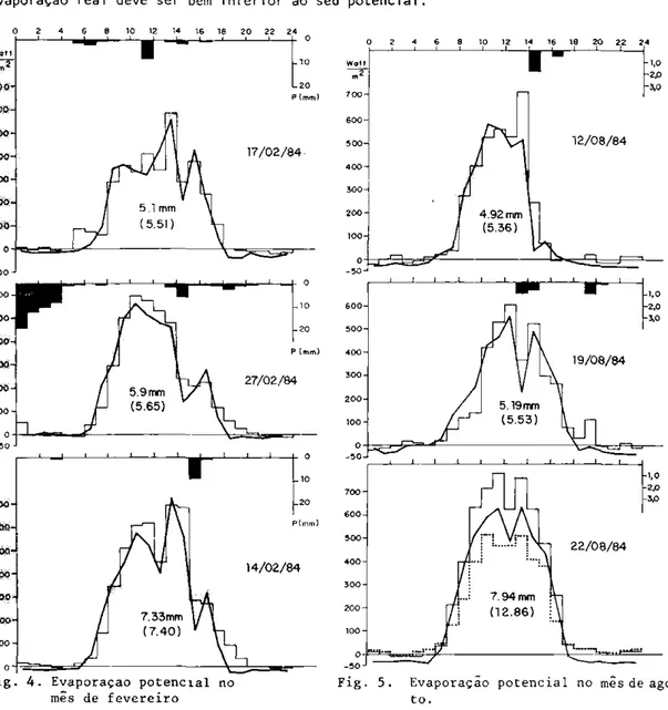 Fig. 4. Evaporação potencial no  mês de fevereiro 