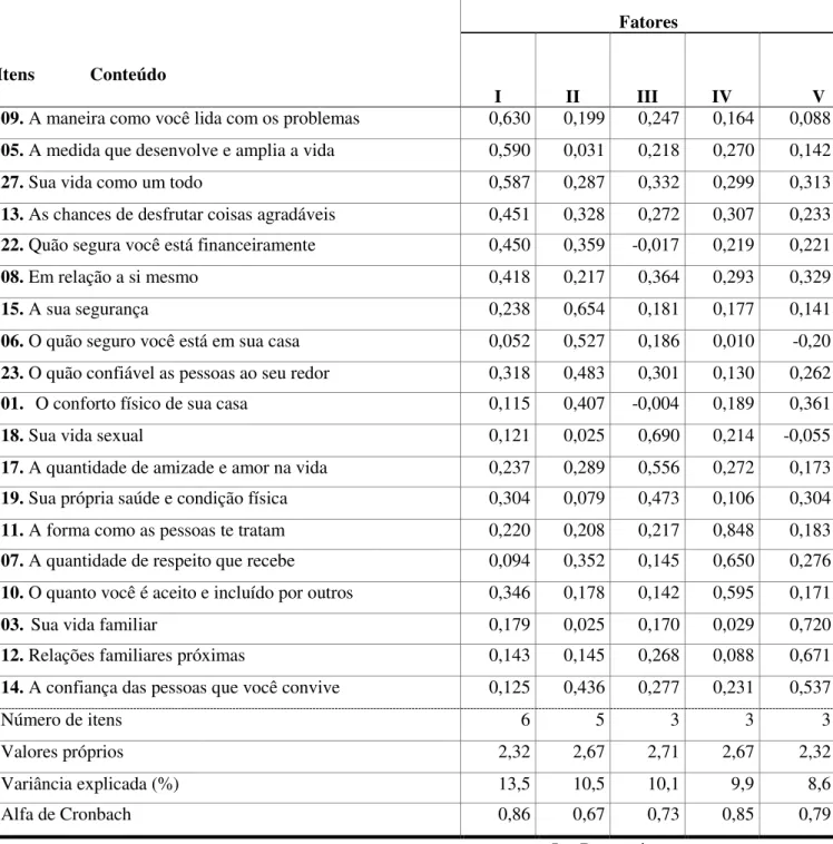 Tabela 6. Estrutura fatorial do ISNB 