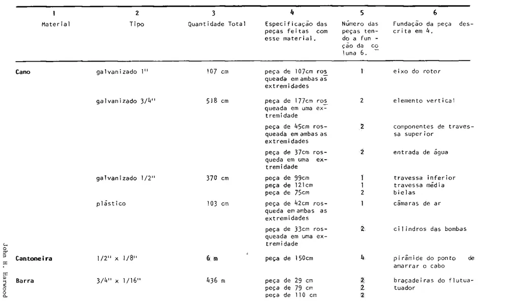 Tabela 1. Lista dos materiais utilizados na construção da bomba. 