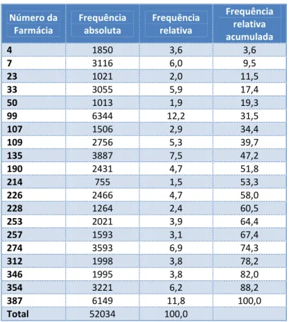 Tabela 15 - Distribuição do nº total de utentes registados pelas farmácias (N=52034) 