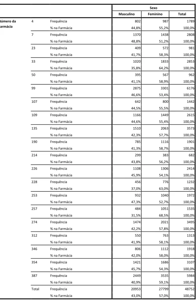 Tabela 16 - Distribuição do nº total de utentes por sexo e por número da farmácia (N=48752)  Sexo 