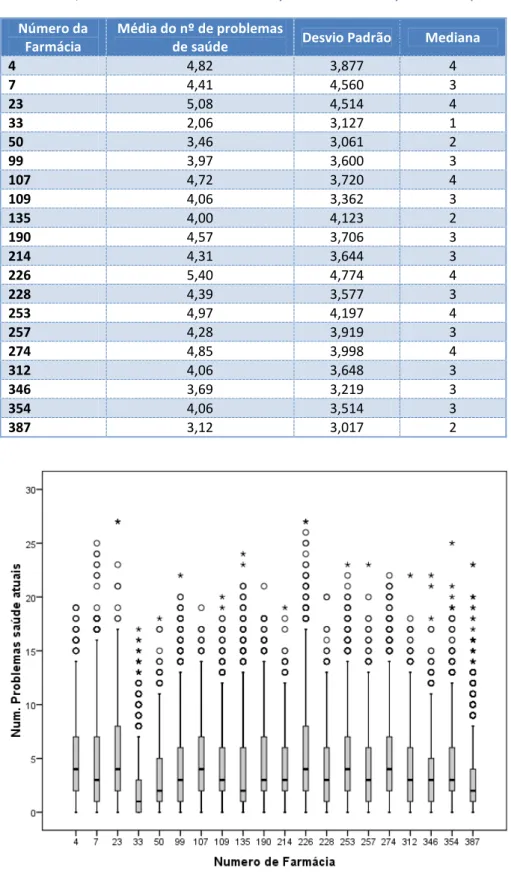 Tabela 21- Média, Desvio Padrão e Mediana do nº de problemas de saúde por farmácia (N=31129)  Número da 