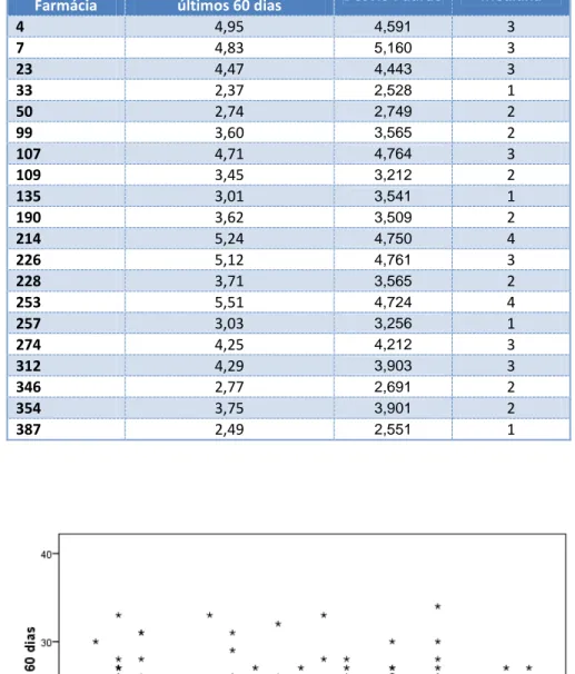 Figura 16 - Distribuição do nº de visitas nos últimos 60 dias por farmácia (N=31129) 