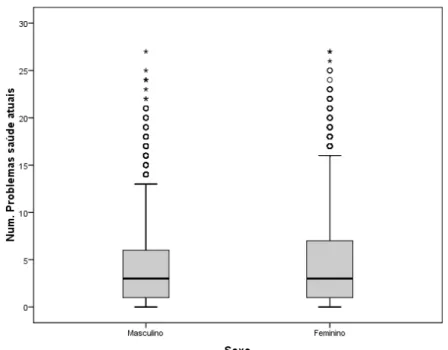 Figura 18 - Distribuição do nº de problemas de saúde em função do sexo (N=29366) 