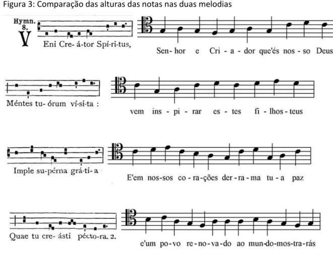 Figura 3: Comparação das alturas das notas nas duas melodias 