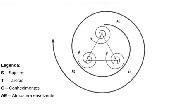 Figura 2 – O processo de ensino-aprendizagem como processo de resolução de problemas -   Fonte: Adaptação da figura 6 de Alarcão &amp; Tavares (2003, p.49)