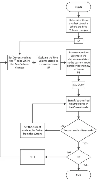Figure 5.12: Flowchart of the Free Volume structure update.