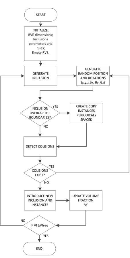 Figure 6.1: Flowchart of the RSA modified algorithm to generate the RVE.