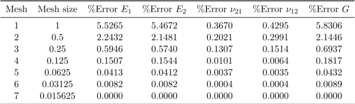 Table 6.3: Estimated error for the elastic properties considering mesh 7 as reference.