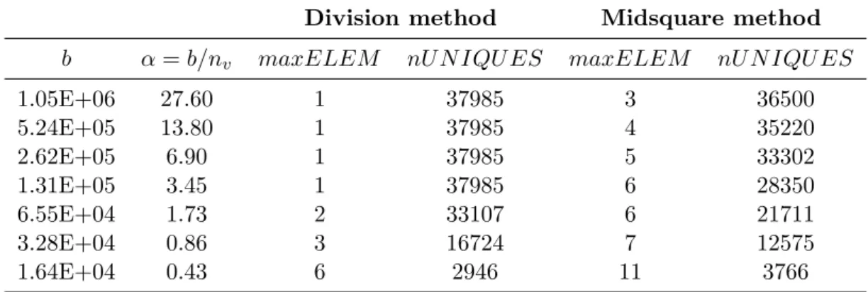 Table 4.3: Comparison of methods used to distribute the values in the hash table.