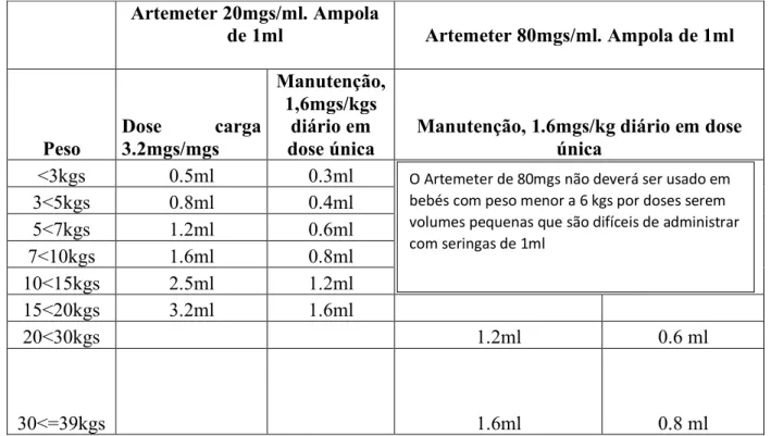 Tabela  1:  Protocolo  Nacional  de: Tratamento  de  Malária  em  crianças  com  Artemeter  em Ampolas de 80mgs/ml e 20mgs/ml