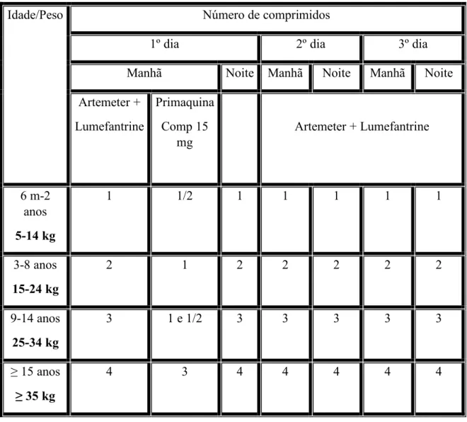 Tabela  2:  Protocolo  Nacional  de:  Tratamento  da  Malária  simples  (Malária  não  complicada) com Artemeter + Lumefantrine 20mg/120 mg (2 doses por dia durante 3  dias)