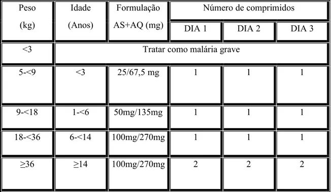 Tabela  3:  Protocolo  Nacional  de:  Tratamento  da  Malária  simples  (Malária  não  complicada) com Artesunato+Amodiaquina (ASAQ)