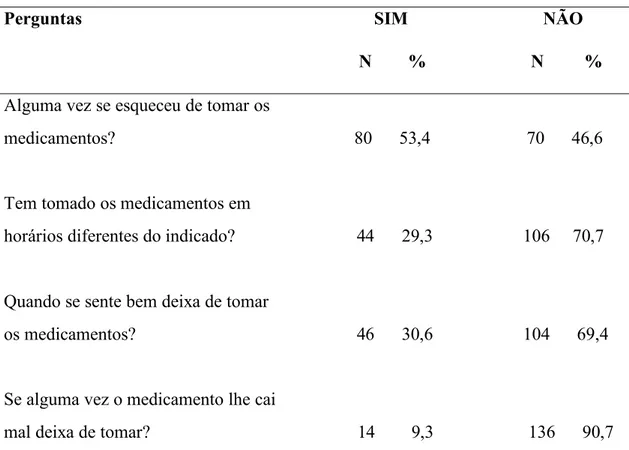 Tabela 5: Distribuição dos pacientes de acordo com o resultado do Teste de Morisky- Morisky-Green-Levine