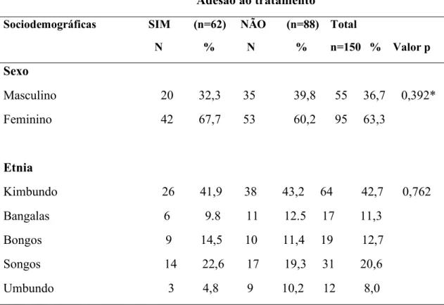 Tabela  6:  Distribuição  dos  pacientes  de  acordo  com  as  caraterísticas  sociodemográficas,  segundo  o  resultado  do Teste  de  Morisky-Green-Levine  e  o  Teste  Exato de Fisher