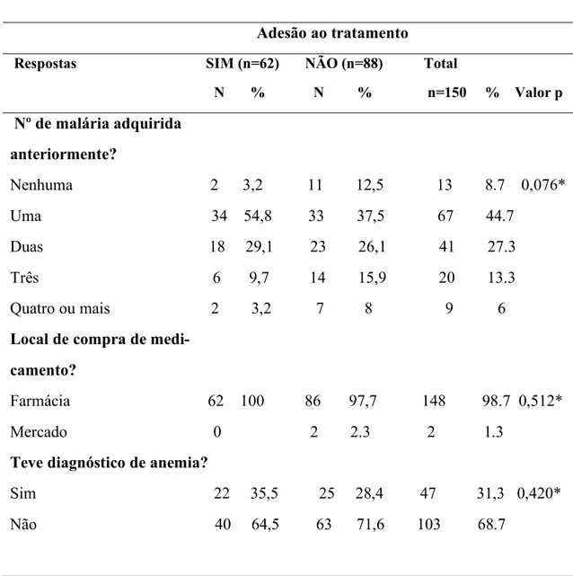 Tabela  7:  Distribuição  dos  pacientes  de  acordo  as  respostas  sobre  as  variáveis  epidemiológica  segundo  o  resultado  do  Teste  de  Morisky-Green-Levine  e  o  Teste  de  Fisher