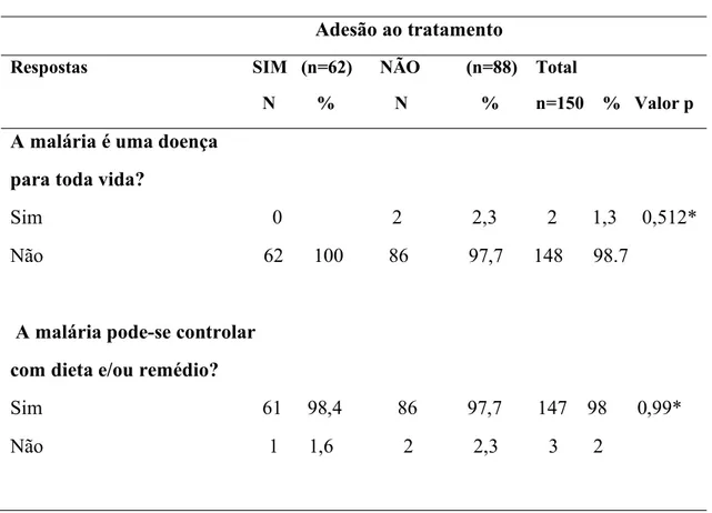 Tabela  8:  Distribuição  dos  cuidadores  de  acordo  com  as  respostas  sobre  os  fatores  relacionados  ao  conhecimento  sobre  a  malária,  segundo  o  resultado  do  Teste  de  Morisky-Green-Levine e o Teste de Fisher