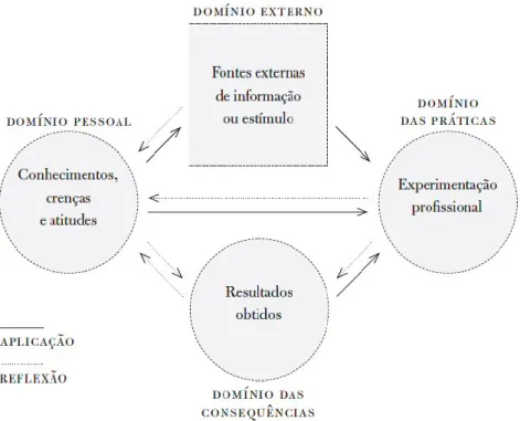 Fig.  6  -  Modelo  inter-relacional  de  desenvolvimento  profissional  (Clarke  e  Hollinsworth, 2002) 