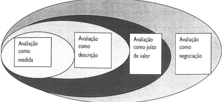 Figura 7-Representação do progressivo enriquecimento do conceito de avaliação 