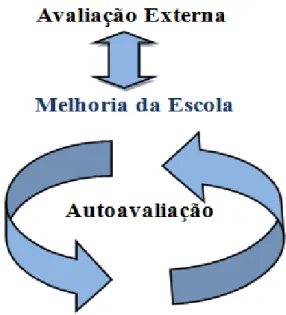 Figura 13- Relação entre avaliação externa, autoavaliação e melhoria da escola. 