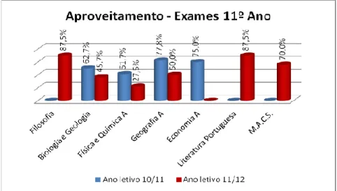 Gráfico 1: Taxa de Aproveitamento nos Exames – 11º ano 