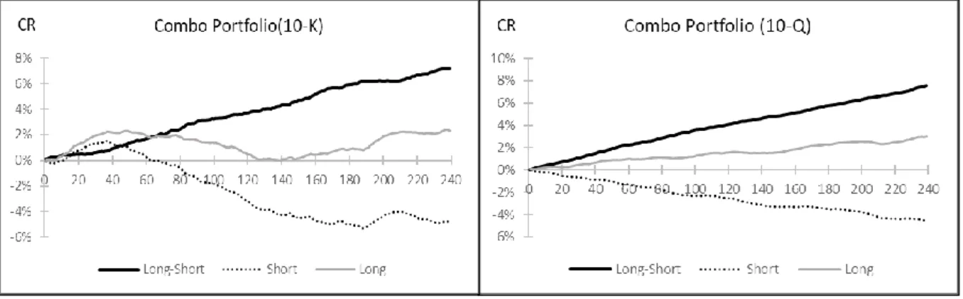 Figure V: Cumulative returns (CR) are presented for the combo portfolio for both 10-K and  10-Q sections