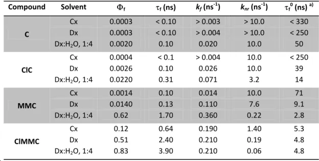 Table  1.1  –  Photophysics  of  common  coumarins  as  function  of  solvent  polarity.  Experimental  values  of  the  Fluorescence  Quantum  Yields  (Φ f ),  Lifetimes  (τ f ),  and  Radiative  (k r )  and  Radiationless  (k nr )  rate  constants  in  c