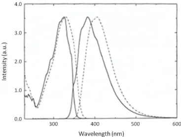 Figure  1.21  –  Absorption  and emission  spectra  of  ClMMC in cyclohexane  (full line)  and  dioxane:water mixture,  1:4 (dashed lines). Figure taken from [147]. 
