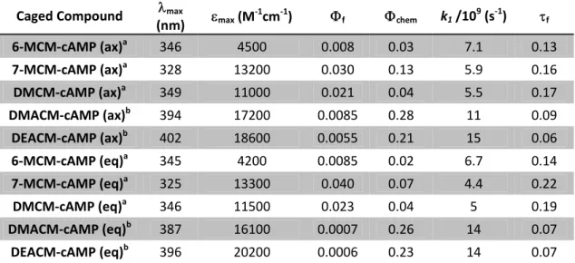 Table  1.4  –  Photophysical  and  photochemical  properties  of  cyclic  adenosine  monophosphates  esters  of  differently substituted (coumarin‐4‐yl)methyl  alcohols.  In  CH 3 OH/H 2 O‐HEPES  buffer  (pH  =  7.2).  Data  taken  from  [172].  Caged Comp