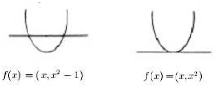 Figura 1.1: Interse¸c˜ao transversal e n˜ao transversal