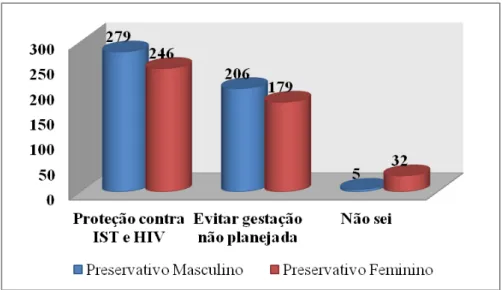 FIGURA  3:  Distribuição  das  respostas  quanto  à  função  dos  preservativos  segundo  as  mulheres participantes da pesquisa
