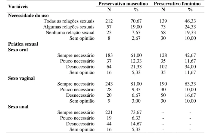 TABELA  6:  Atitudes  quanto  ao  uso  dos  preservativos  masculino  e  feminino  de  mulheres participantes da pesquisa
