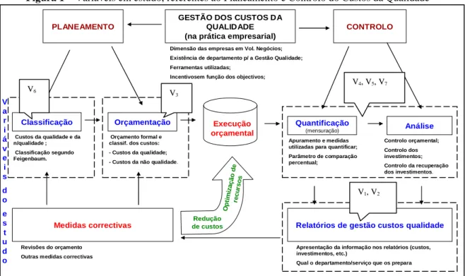 Figura 1 – Variáveis em estudo, referentes ao Planeamento e Controlo do Custos da Qualidade 