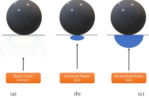 Figure 4. Evolution of plastic zone for ball indentation in three regimes: (a) elastic, (b) elastic- elastic-plastic, and (c) fully plastic