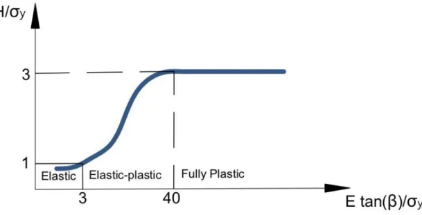 Figure 6. Schematic correlation of spherical indentation testing of elastic-plastic materials  proposed by Johnson (1970, 1985)