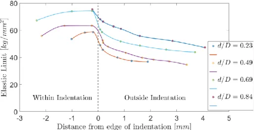 Figure 7. Variation of the yield stress along the indentation area 