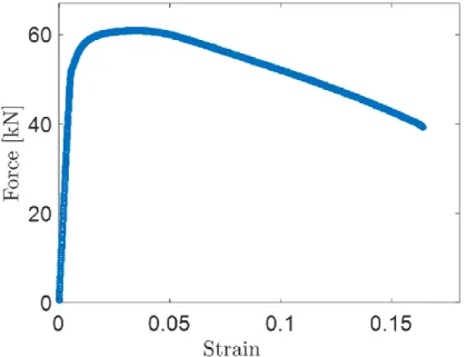 Figure 17. Reaction curves produced by uniaxial tension tests for the SAE 1524, SAE 4340  normalized and SAE 4340 annealed