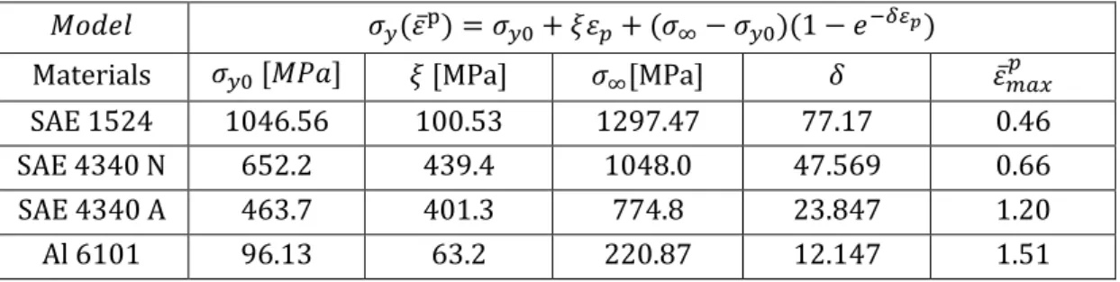 Table 3. Material parameters obtained from the numerical inverse optimization process for Kleinermann- Kleinermann-Ponthot’s model